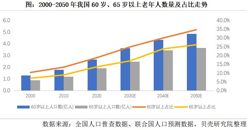 養老市場將迎來規?；l展，2050年將增長到106萬億元(圖1)