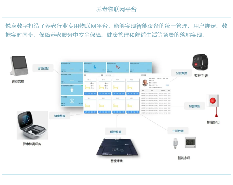 喜大普奔!悅享數字“數字化養老解決方案”入選三部委《智慧健康養老產品及服務推廣目錄(2020年版)》(圖3) 喜大普奔!悅享數字“數字化養老解決方案”入選三部委《智慧健康養老產品及服務推廣目錄(2020年版)》(圖3)