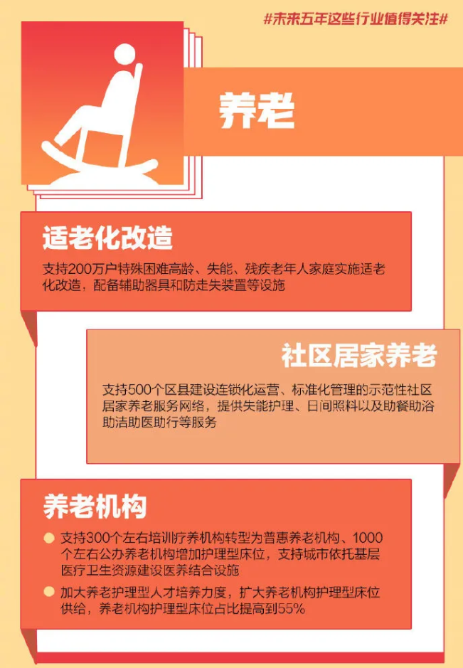 重磅！國家發改委透露未來5年養老服務具體目標：護理型養老床位比例達到55%(圖2)